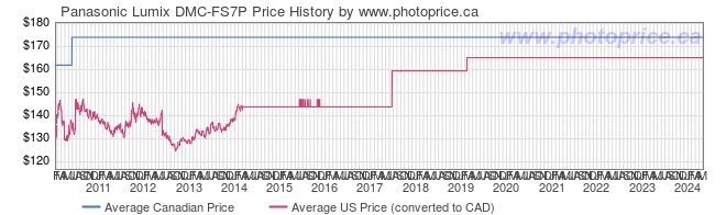 Price History Graph for Panasonic Lumix DMC-FS7P