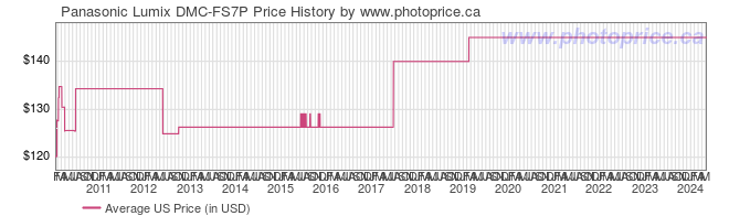US Price History Graph for Panasonic Lumix DMC-FS7P