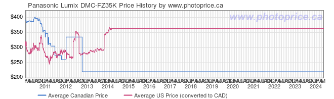 Price History Graph for Panasonic Lumix DMC-FZ35K