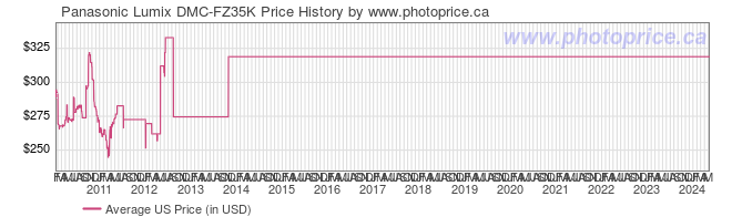 US Price History Graph for Panasonic Lumix DMC-FZ35K