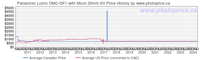 Price History Graph for Panasonic Lumix DMC-GF1 with Micro 20mm Kit
