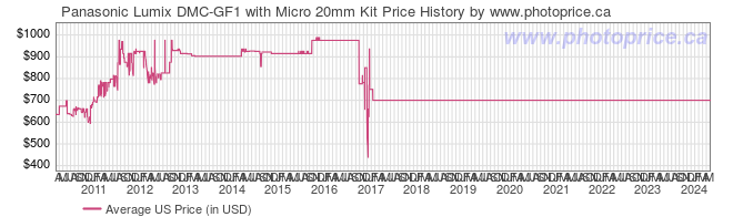 US Price History Graph for Panasonic Lumix DMC-GF1 with Micro 20mm Kit