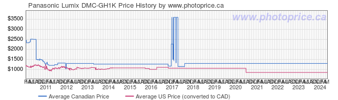 Price History Graph for Panasonic Lumix DMC-GH1K