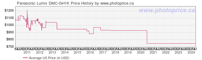 US Price History Graph for Panasonic Lumix DMC-GH1K