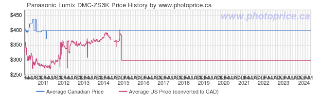 Price History Graph for Panasonic Lumix DMC-ZS3K