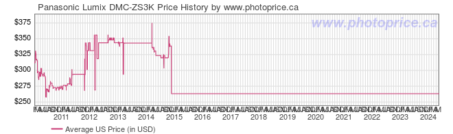 US Price History Graph for Panasonic Lumix DMC-ZS3K
