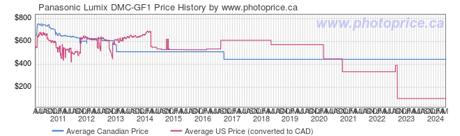 Price History Graph for Panasonic Lumix DMC-GF1