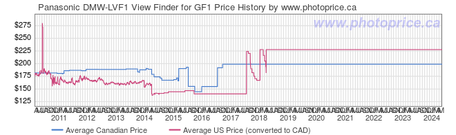 Price History Graph for Panasonic DMW-LVF1 View Finder for GF1