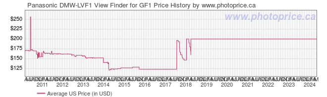 US Price History Graph for Panasonic DMW-LVF1 View Finder for GF1