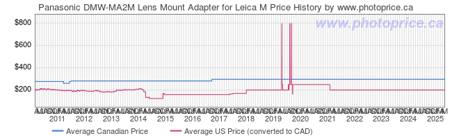 Price History Graph for Panasonic DMW-MA2M Lens Mount Adapter for Leica M