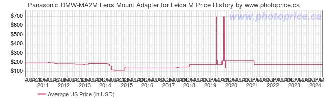 US Price History Graph for Panasonic DMW-MA2M Lens Mount Adapter for Leica M