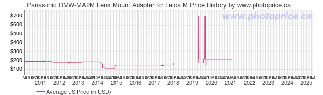 US Price History Graph for Panasonic DMW-MA2M Lens Mount Adapter for Leica M