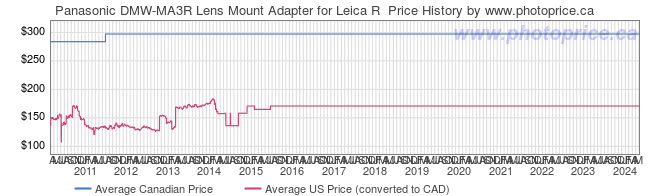 Price History Graph for Panasonic DMW-MA3R Lens Mount Adapter for Leica R 