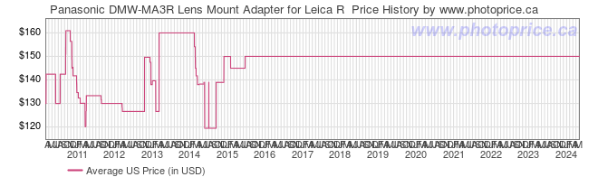 US Price History Graph for Panasonic DMW-MA3R Lens Mount Adapter for Leica R 