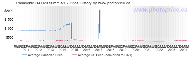 Price History Graph for Panasonic H-H020 20mm f/1.7