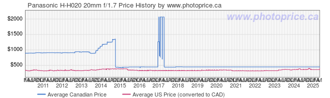 Price History Graph for Panasonic H-H020 20mm f/1.7