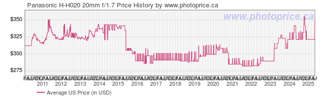 US Price History Graph for Panasonic H-H020 20mm f/1.7