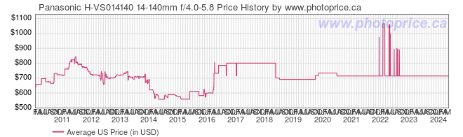 US Price History Graph for Panasonic H-VS014140 14-140mm f/4.0-5.8