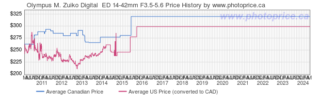 Price History Graph for Olympus M. Zuiko Digital  ED 14-42mm F3.5-5.6