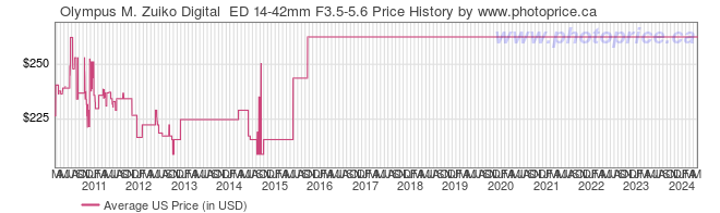 US Price History Graph for Olympus M. Zuiko Digital  ED 14-42mm F3.5-5.6