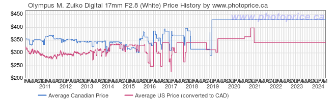 Price History Graph for Olympus M. Zuiko Digital 17mm F2.8 (White)