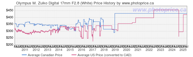 Price History Graph for Olympus M. Zuiko Digital 17mm F2.8 (White)