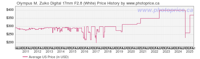 US Price History Graph for Olympus M. Zuiko Digital 17mm F2.8 (White)