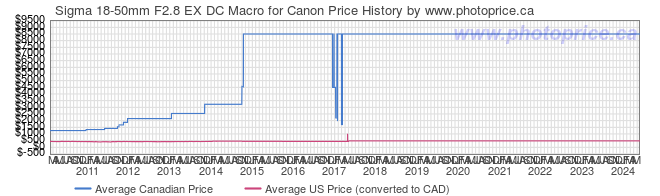 Price History Graph for Sigma 18-50mm F2.8 EX DC Macro for Canon