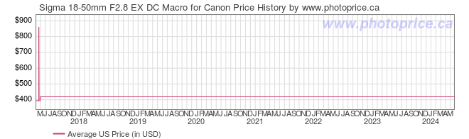 US Price History Graph for Sigma 18-50mm F2.8 EX DC Macro for Canon