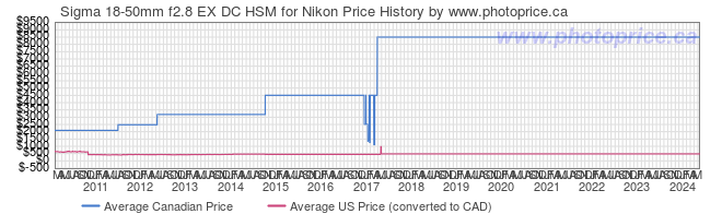 Price History Graph for Sigma 18-50mm f2.8 EX DC HSM for Nikon
