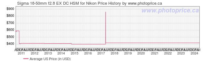US Price History Graph for Sigma 18-50mm f2.8 EX DC HSM for Nikon