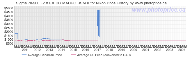 Price History Graph for Sigma 70-200 F2.8 EX DG MACRO HSM II for Nikon