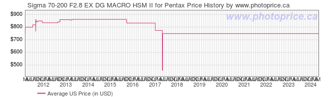 US Price History Graph for Sigma 70-200 F2.8 EX DG MACRO HSM II for Pentax