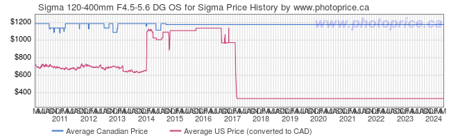 Price History Graph for Sigma 120-400mm F4.5-5.6 DG OS for Sigma