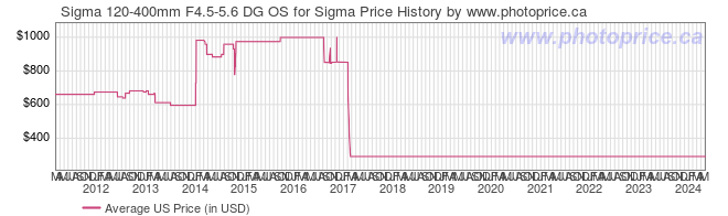 US Price History Graph for Sigma 120-400mm F4.5-5.6 DG OS for Sigma