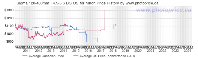 Price History Graph for Sigma 120-400mm F4.5-5.6 DG OS for Nikon