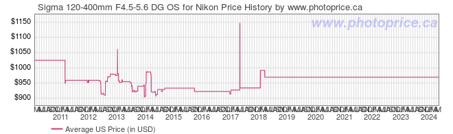 US Price History Graph for Sigma 120-400mm F4.5-5.6 DG OS for Nikon