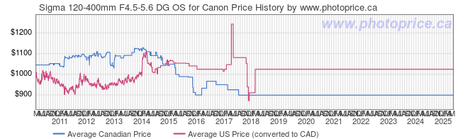 Price History Graph for Sigma 120-400mm F4.5-5.6 DG OS for Canon