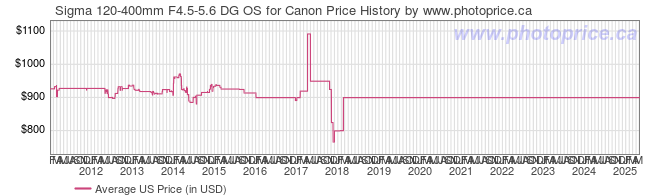 US Price History Graph for Sigma 120-400mm F4.5-5.6 DG OS for Canon