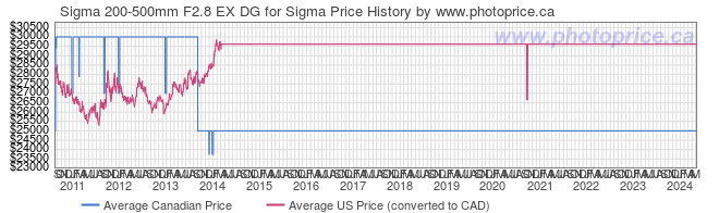 Price History Graph for Sigma 200-500mm F2.8 EX DG for Sigma