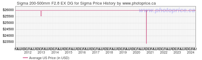 US Price History Graph for Sigma 200-500mm F2.8 EX DG for Sigma