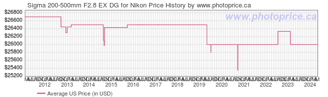 US Price History Graph for Sigma 200-500mm F2.8 EX DG for Nikon