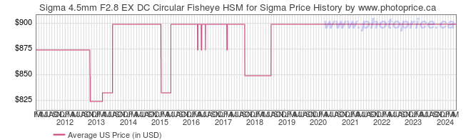 US Price History Graph for Sigma 4.5mm F2.8 EX DC Circular Fisheye HSM for Sigma