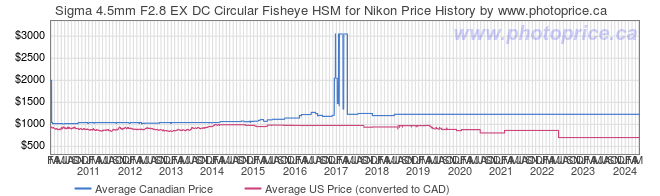Price History Graph for Sigma 4.5mm F2.8 EX DC Circular Fisheye HSM for Nikon