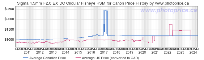 Price History Graph for Sigma 4.5mm F2.8 EX DC Circular Fisheye HSM for Canon