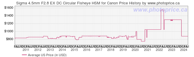 US Price History Graph for Sigma 4.5mm F2.8 EX DC Circular Fisheye HSM for Canon
