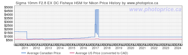 Price History Graph for Sigma 10mm F2.8 EX DC Fisheye HSM for Nikon