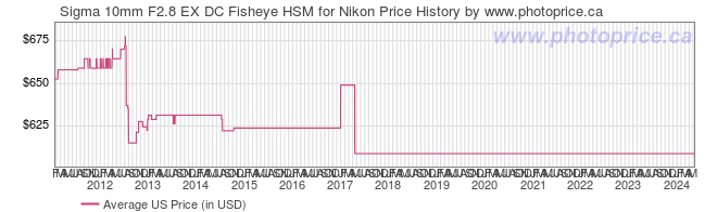 US Price History Graph for Sigma 10mm F2.8 EX DC Fisheye HSM for Nikon