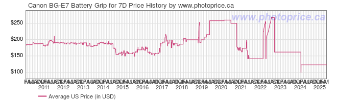 US Price History Graph for Canon BG-E7 Battery Grip for 7D