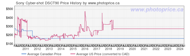 Price History Graph for Sony Cyber-shot DSCT90